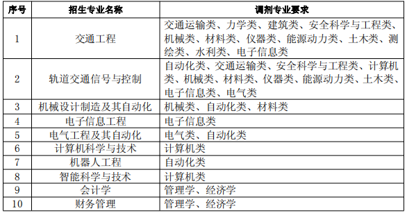 安徽三联学院专升本2022招生简章