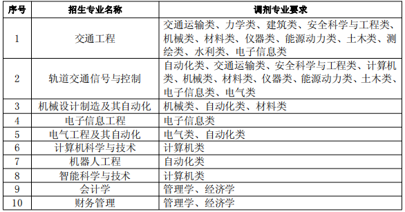 安徽三联学院专升本调剂专业要求