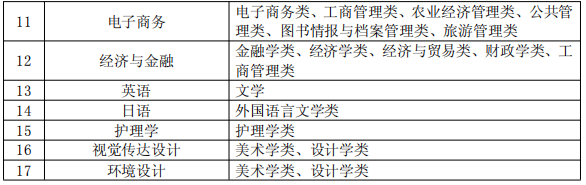 安徽三联学院专升本2022招生简章