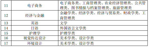 安徽三联学院专升本调剂专业要求