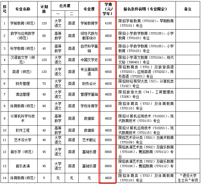2022年琼台师范学院专升本学费一年多少钱