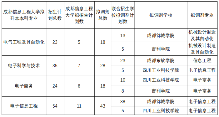 2022年成都信息工程大学专升本联合招生简章