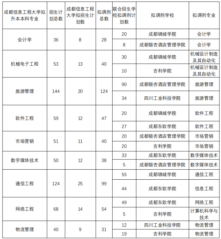2022年成都信息工程大学专升本联合招生简章