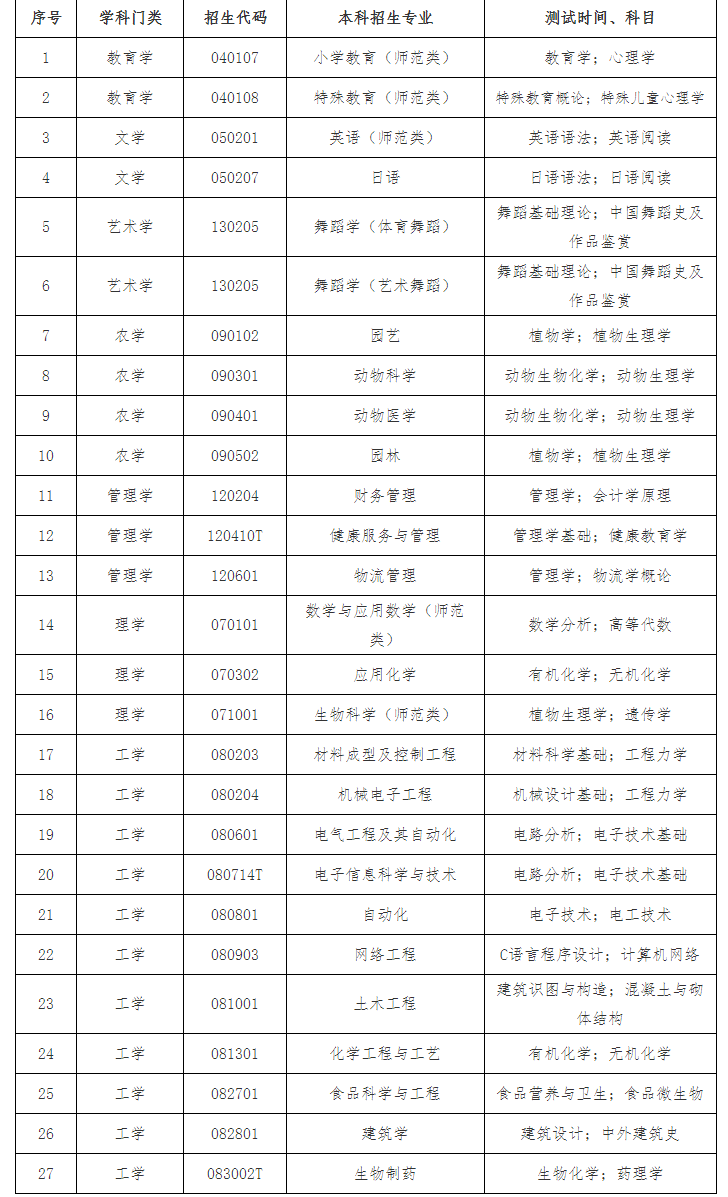 2022年菏泽学院专升本专业综合能力测试方案