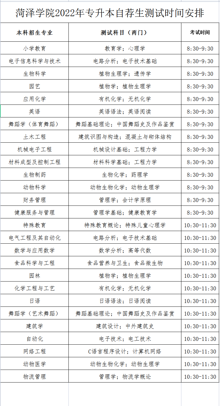 2022年菏泽学院专升本专业综合能力测试方案