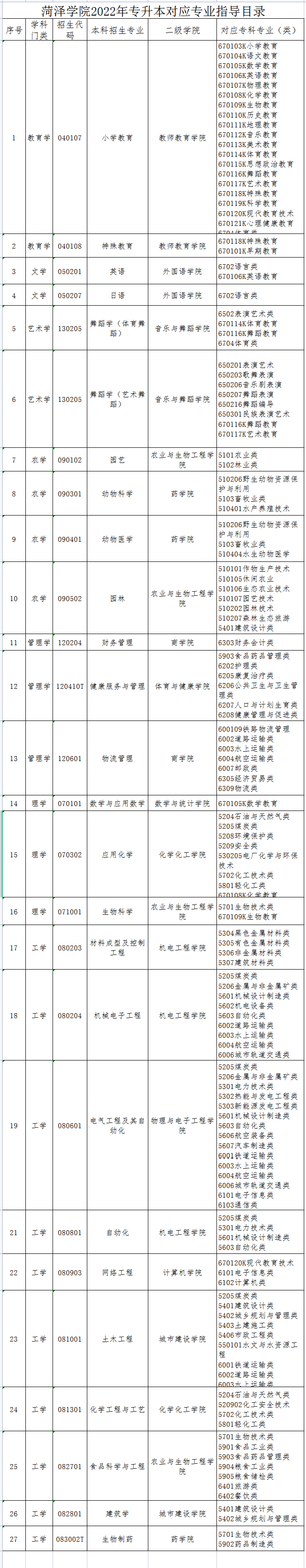 2022年菏泽学院专升本专业综合能力测试方案