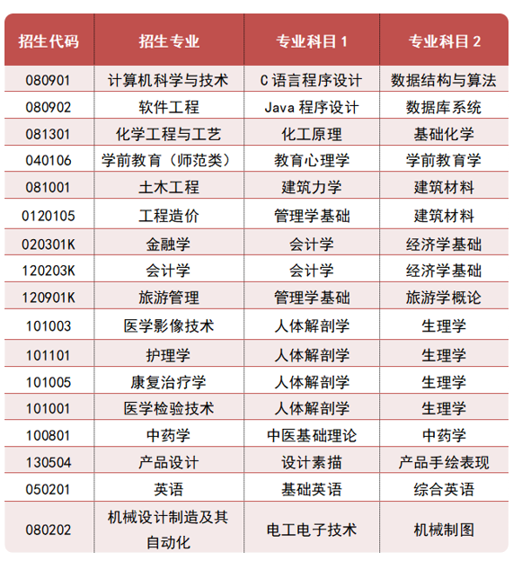 齐鲁理工学院2022年专升本自荐生专业综合能力测试说明 齐鲁理工学院2022年专升本自荐生专业综合能力测试说明