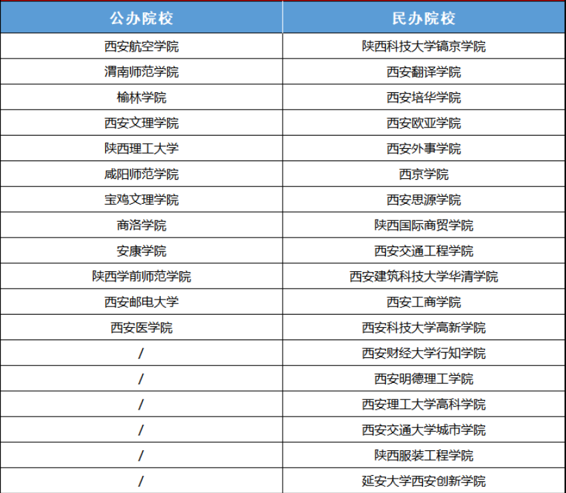 2022年陕西专升本招生院校名单