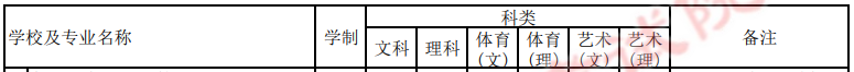 2022年贵州师范学院专升本招生专业