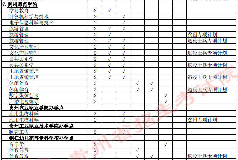 2022年贵州师范学院专升本招生专业
