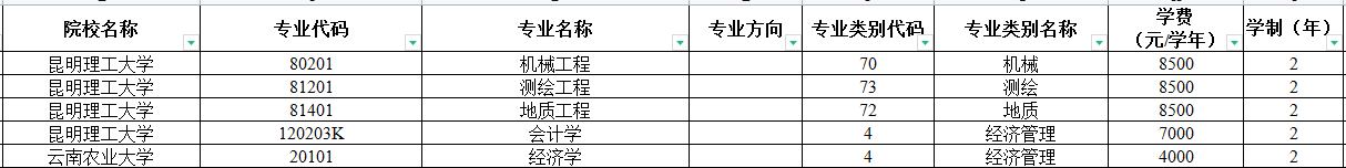 昆明理工大学专升本的专业有哪些
