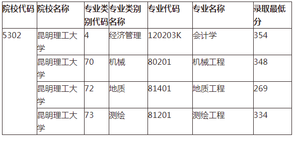 昆明理工大学历年专升本分数线