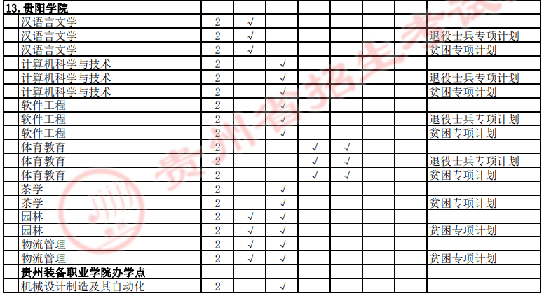 2022年贵阳学院专升本招生专业