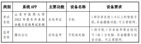 2022年山东中医药大学专升本自荐考试时间安排 2022年山东中医药大学专升本自荐考试时间安排