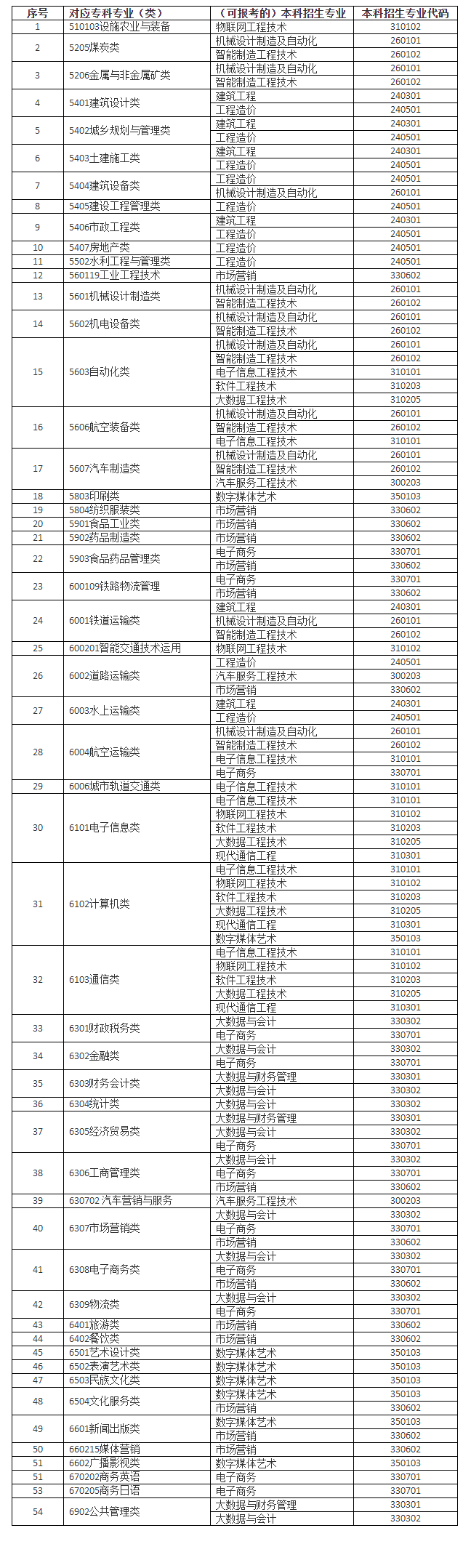 2022年山东工程职业技术大学专升本自荐考试时间 操作指南 2022年山东工程职业技术大学专升本自荐考试时间 操作指南