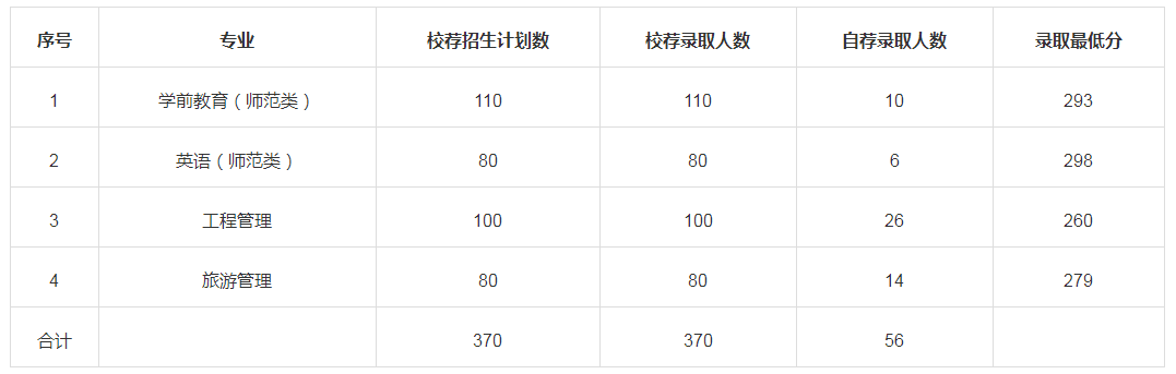 2021年潍坊学院专升本录取分数线 录取人数