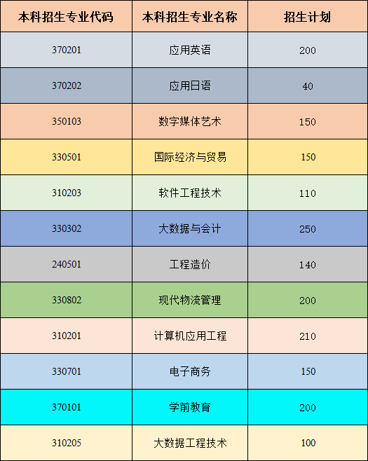 山东外事职业大学2022年专升本招生简章