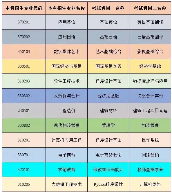 山东外事职业大学2022年专升本自荐生补考须知 山东外事职业大学2022年专升本自荐生补考须知