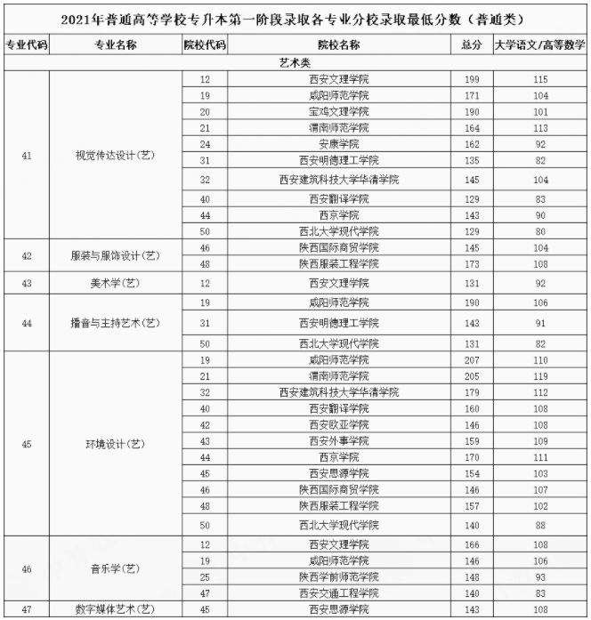 艺术生专升本难吗通过率多少