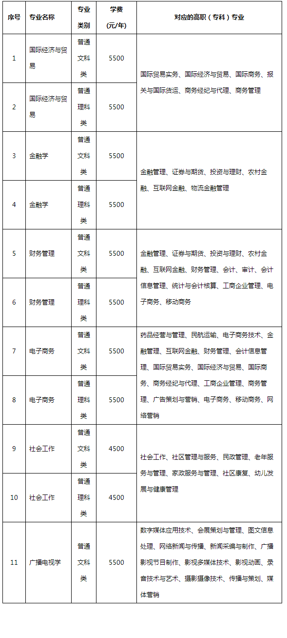 2022年四川外国语大学专升本招生简章