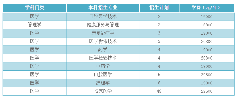 齐鲁医药学院2022年退役士兵免试专升本招生专业计划及学费