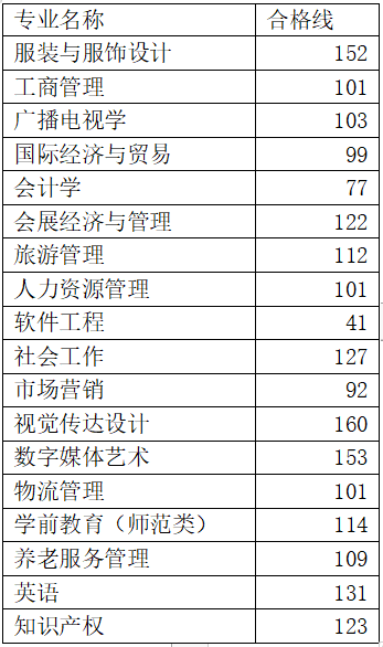 2022年山东女子学院专升本自荐合格分数线