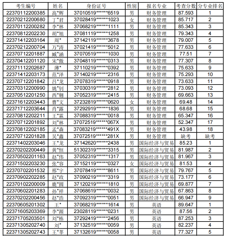 青岛科技大学2022年退役士兵免试专升本综合考查成绩 青岛科技大学2022年退役士兵免试专升本综合考查成绩