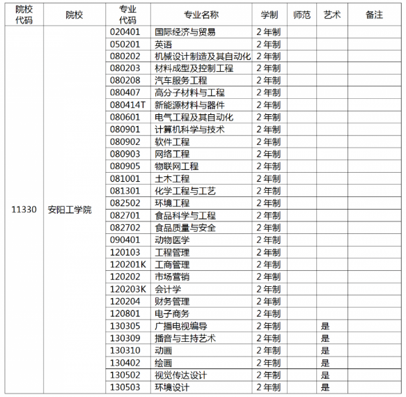 2022年安阳工学院专升本专业有哪些