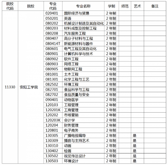 安阳工学院专升本专业