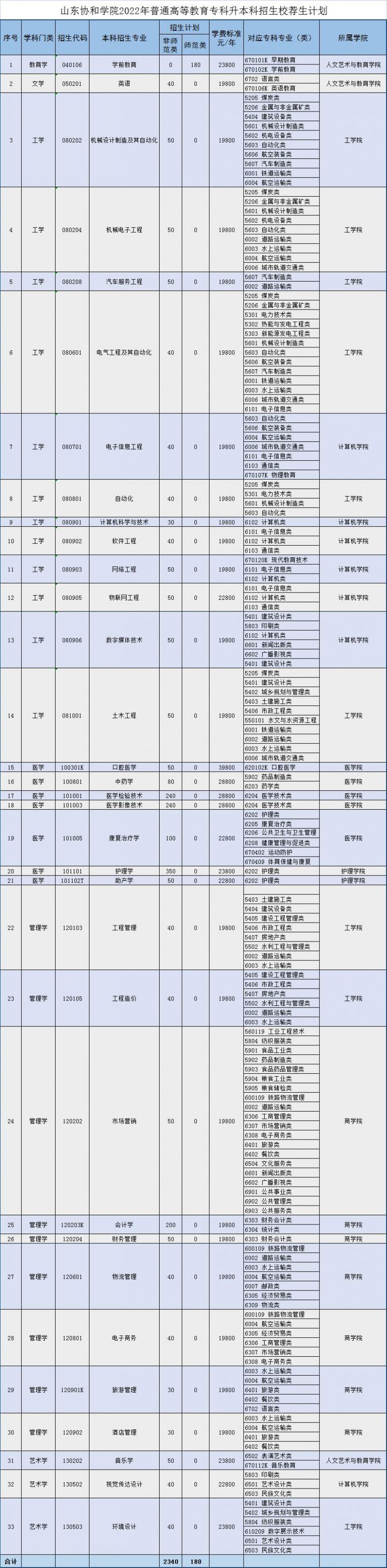 2022山东协和学院专升本招生专业对应专科专业表