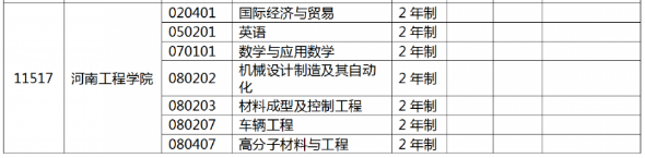2022年河南工程学院专升本招生专业及历年分数线
