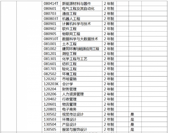 2022年河南工程学院专升本招生专业及历年分数线