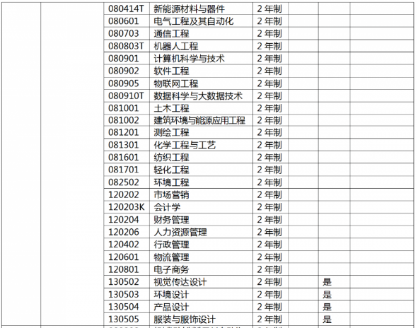 河南工程学院专升本专业