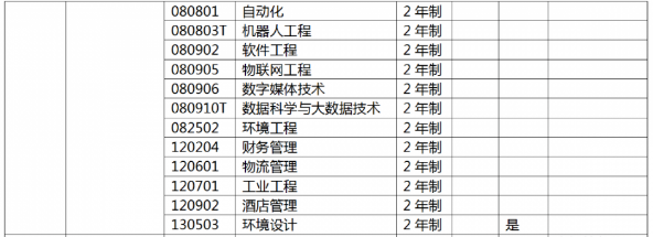 2022年河南工学院专升本招生专业及历年分数线