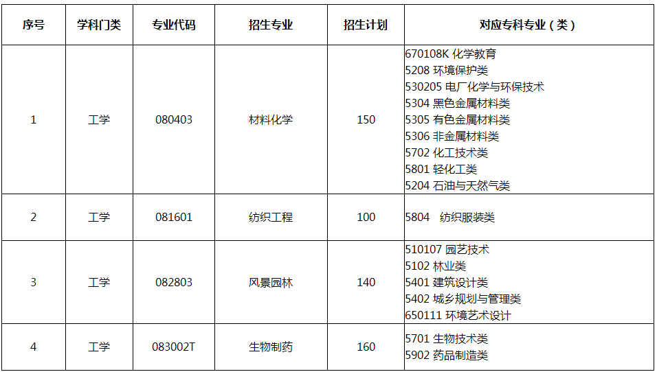 2022年德州学院专升本招生专业对应专科专业表