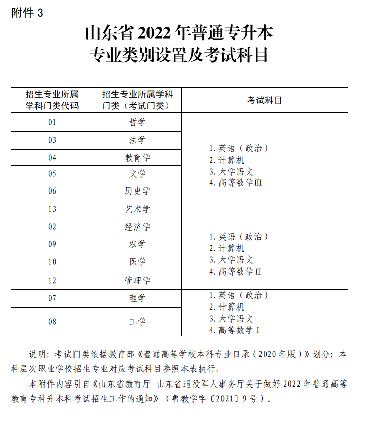 山东专升本专业类别设置及考试科目 山东专升本专业类别设置及考试科目