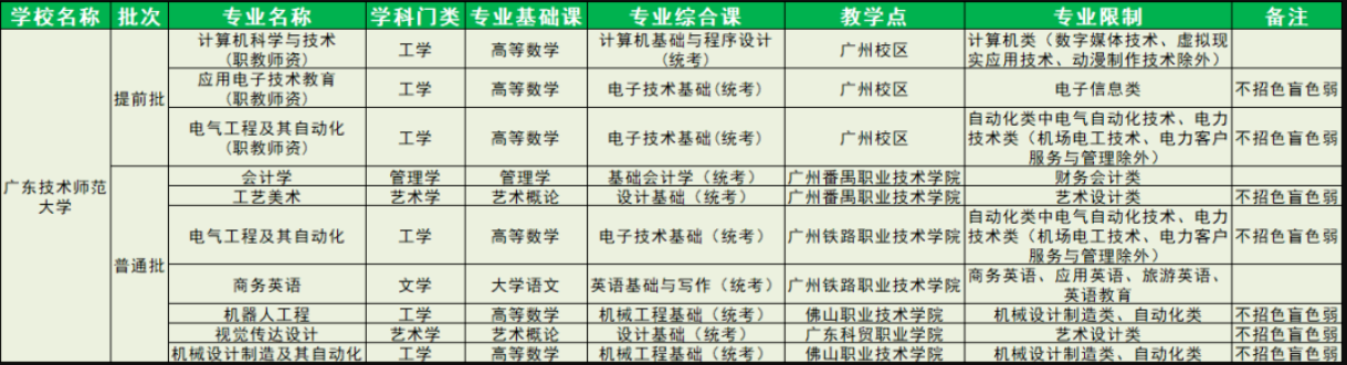 2022广东技术师范大学专升本招生专业