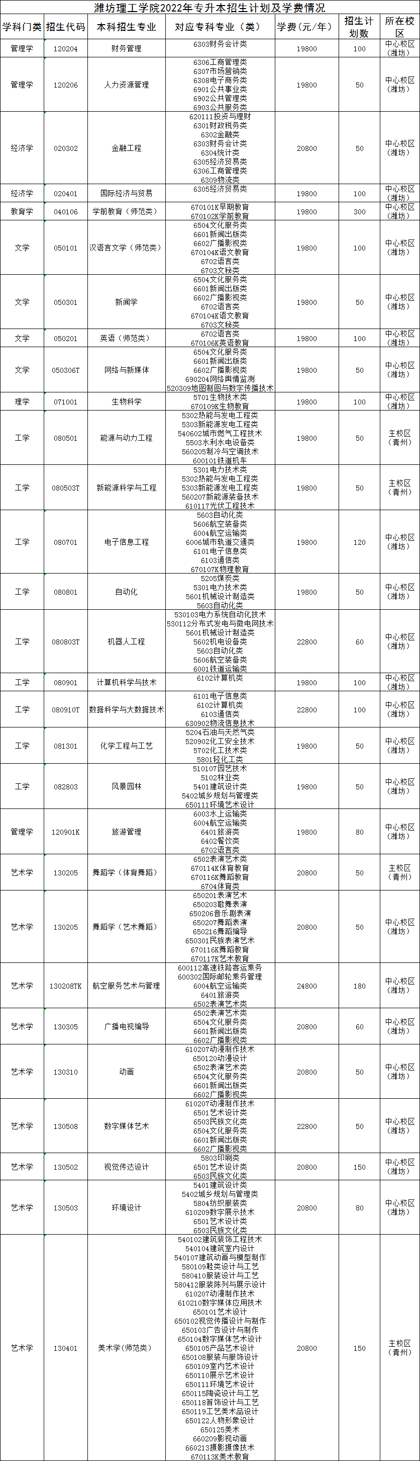 2022潍坊理工学院专升本招生专业对应专科专业表