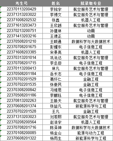 潍坊理工学院2022年退役士兵专升本首轮志愿拟录取情况公示 潍坊理工学院2022年退役士兵专升本首轮志愿拟录取情况公示