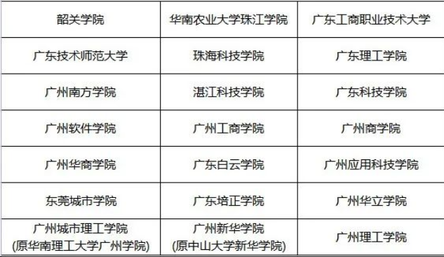 广东会计专业专升本招生院校及考试科目2022