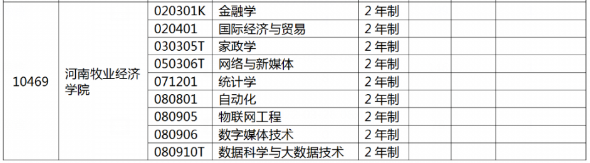 2022年河南牧业经济学院专升本招生专业及历年录取分数线