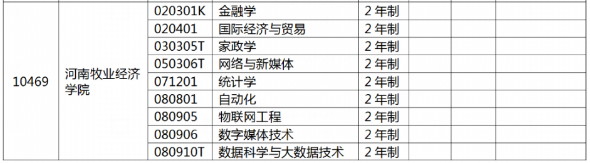 河南牧业经济学院专升本专业