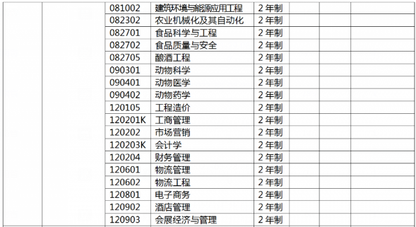 2022年河南牧业经济学院专升本招生专业及历年录取分数线