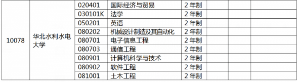 2022年华北水利水电大学专升本专业