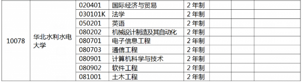 华北水利水电大学专升本专业