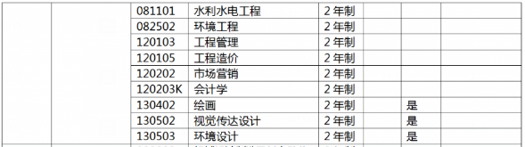 2022年华北水利水电大学专升本专业