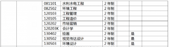 华北水利水电大学专升本专业