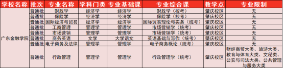 2022广东金融学院专升本招生专业