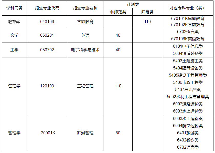 2022潍坊学院专升本招生专业对应专科专业