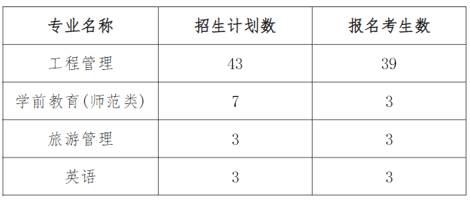潍坊学院2022年退役士兵专升本首轮志愿拟录取名单 潍坊学院2022年退役士兵专升本首轮志愿拟录取名单